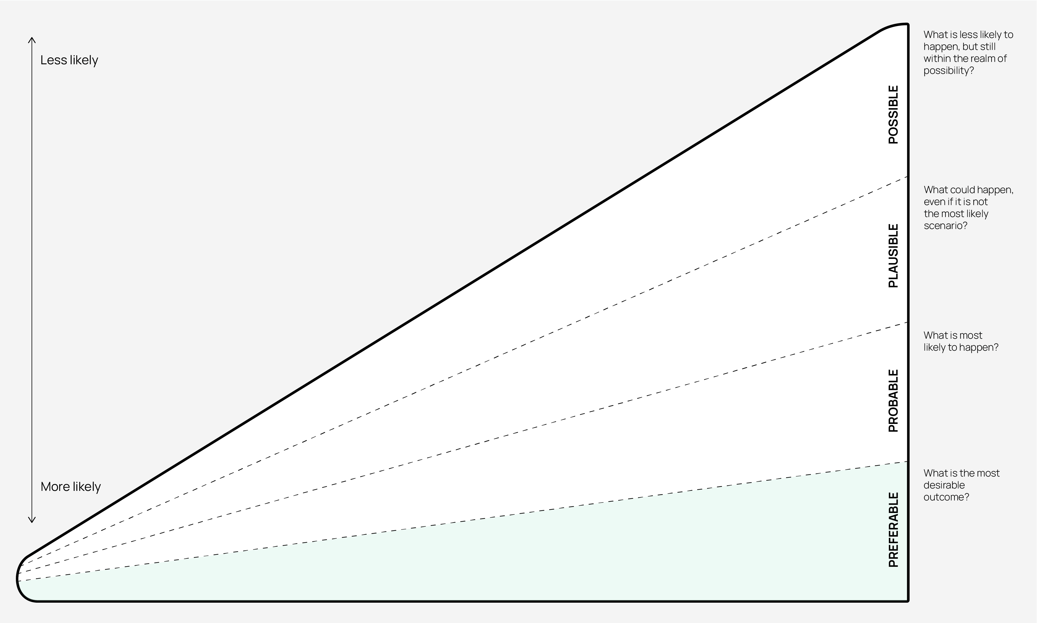 Futures cone canvas