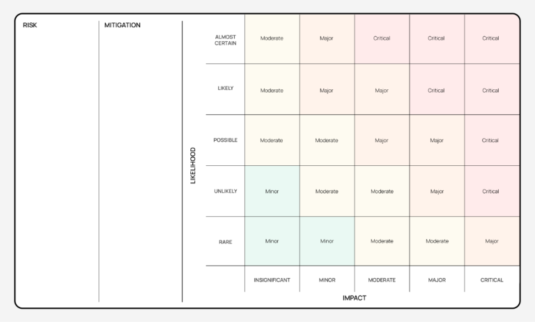 Risk Mapping – Yondar